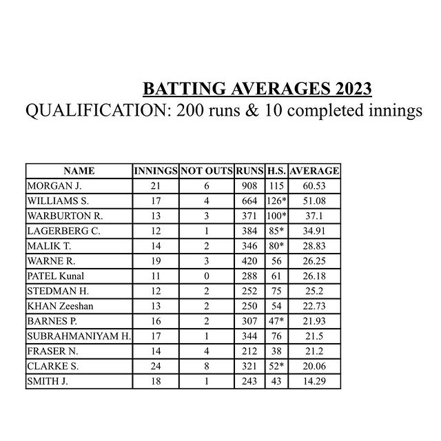 Congratulations to all who appear on the batting averages for 2023! Well batt...