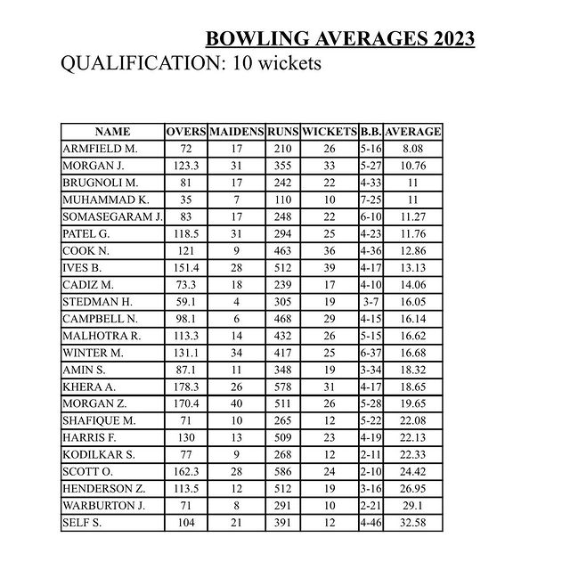 Congratulations to all who appear on the TMWCC Bowling Averages 2023! Well bo...