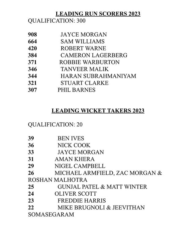 Congratulations to everyone who made the leading run scorers and wicket taker...